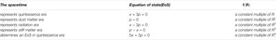 Spacetimes Admitting Concircular Curvature Tensor in f(R) Gravity